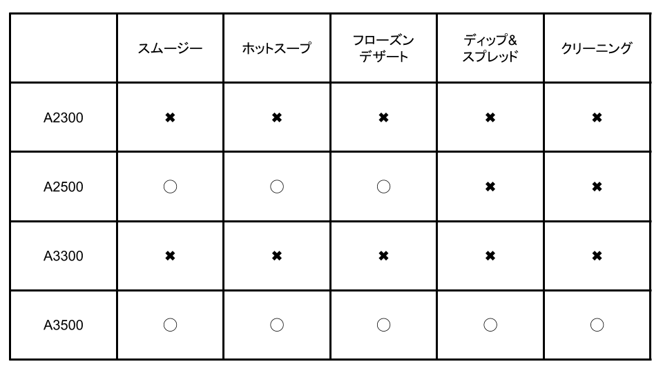 バイタミックスアセントシリーズ（A2300, A2500, A3300, A3500）徹底比較！