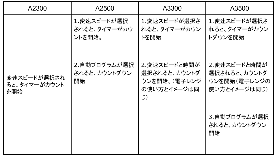 バイタミックスアセントシリーズタイマー機能